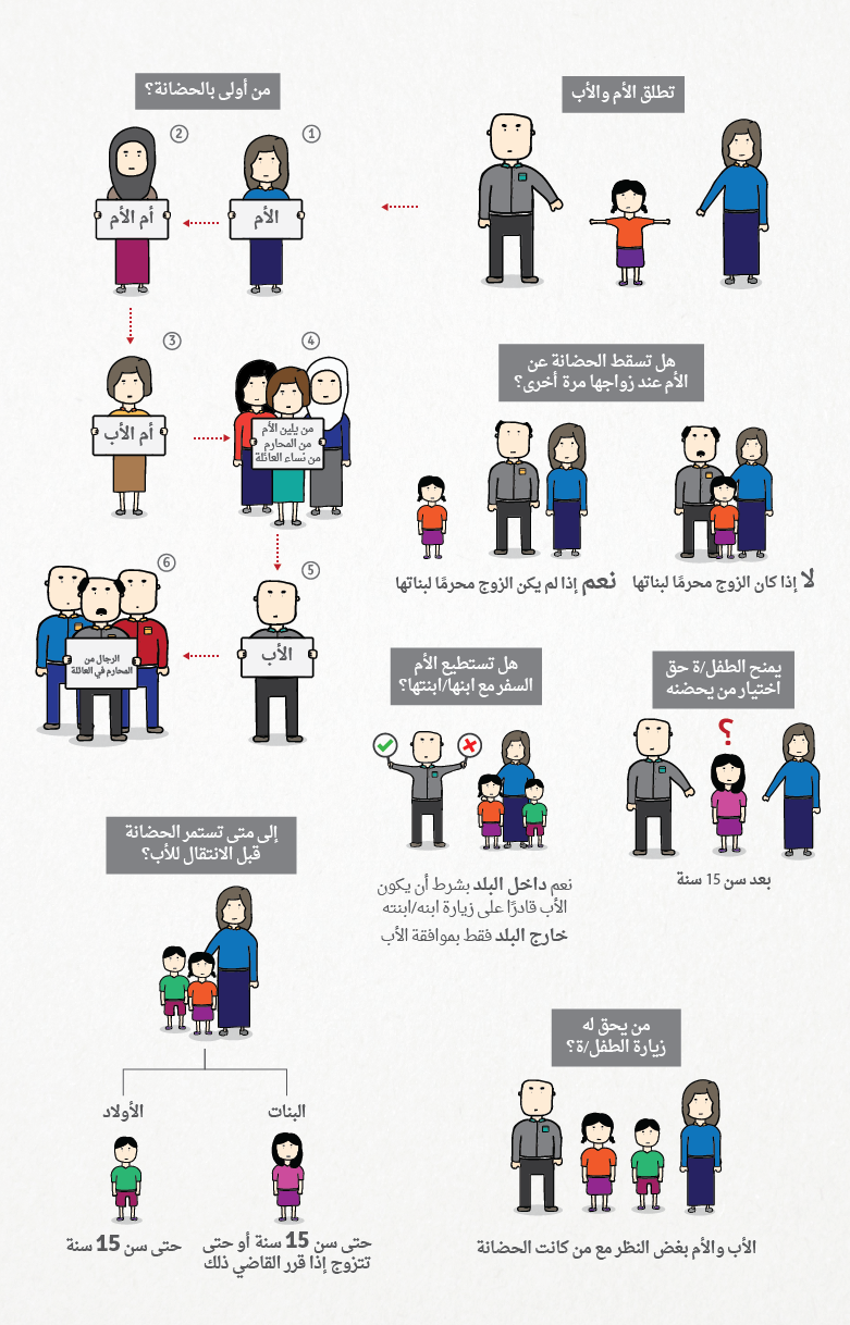 معلومات مصورة قوانين الحضانة في العالم العربي 7iber حبر