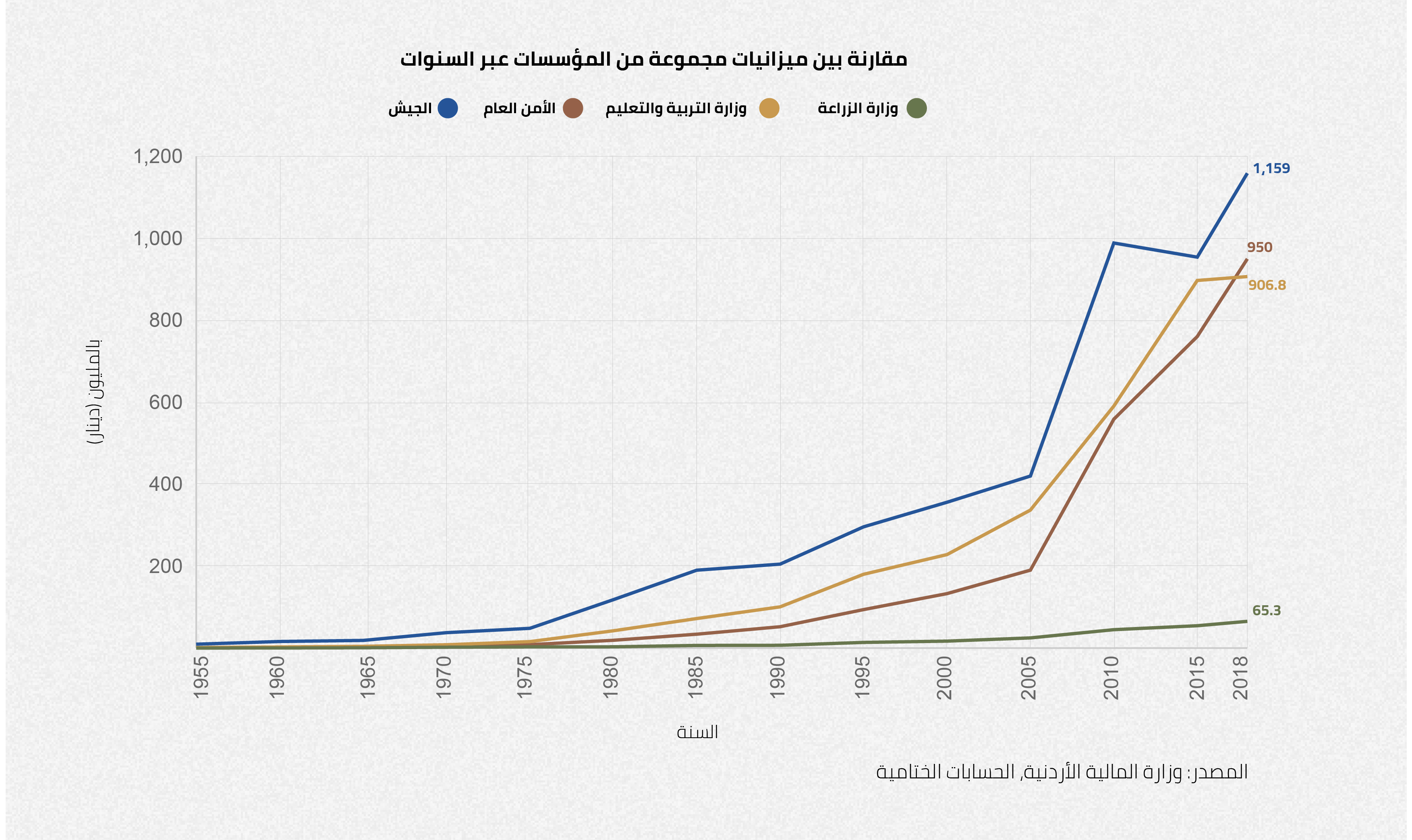 الأردن وصندوق النقد الدولي: ثلاثون عامًا من «الإصلاحات» %D9%85%D9%8A%D8%B2%D8%A7%D9%86%D9%8A%D8%A7%D8%AA-04-1-1