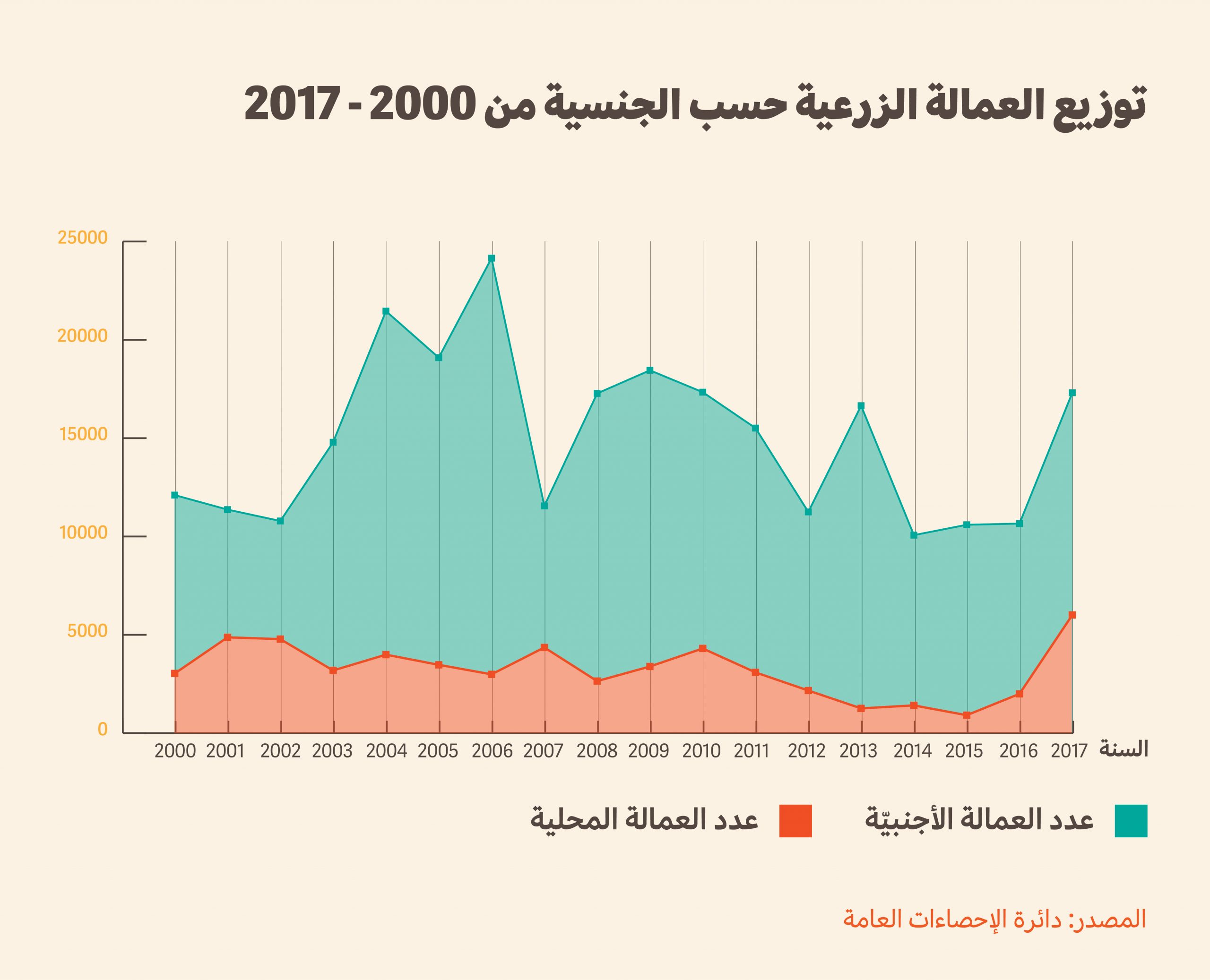 من اسباب انخفاض عدد العاملين في الزراعه