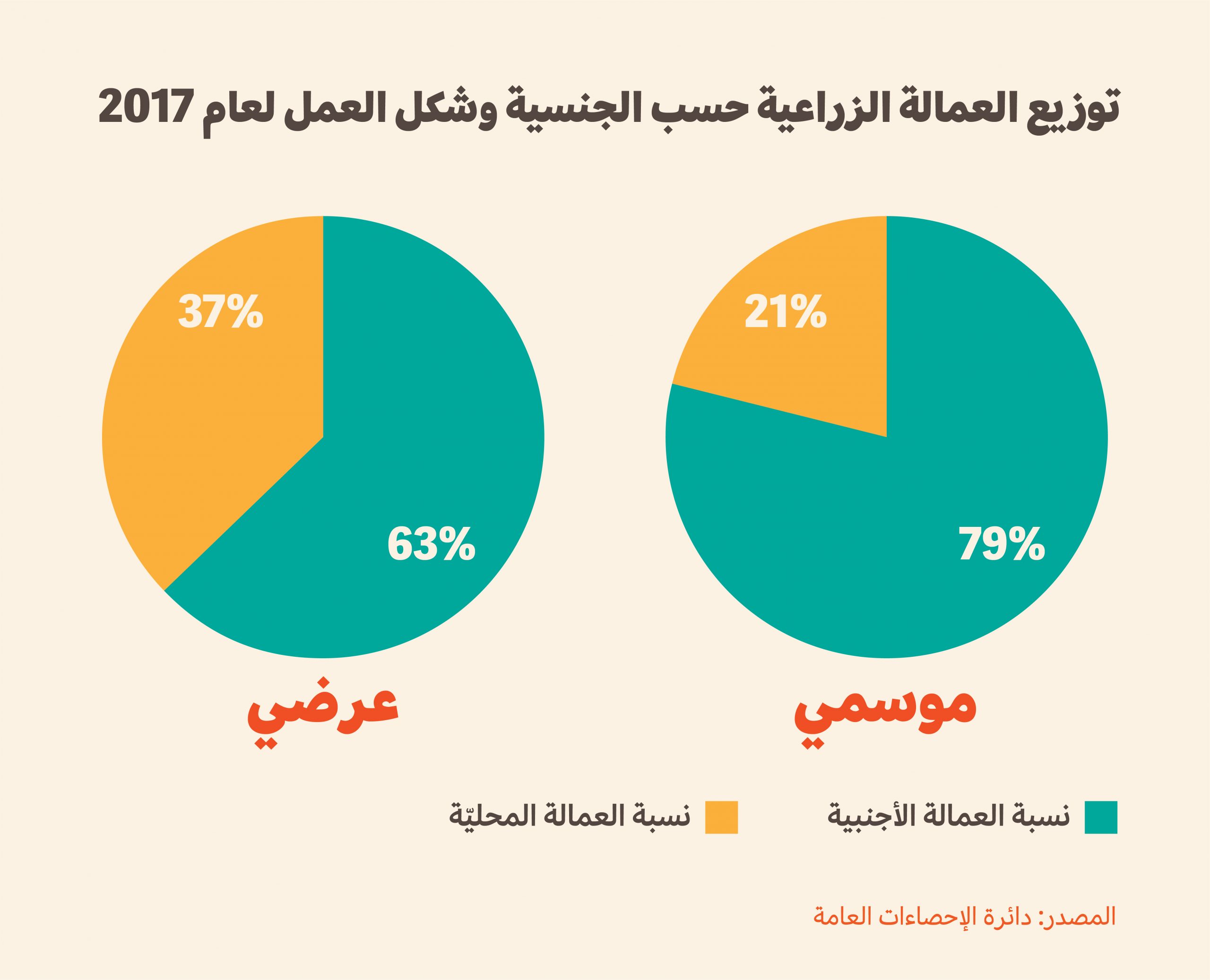 الزراعية منصة العمالة وزارة البيئة: