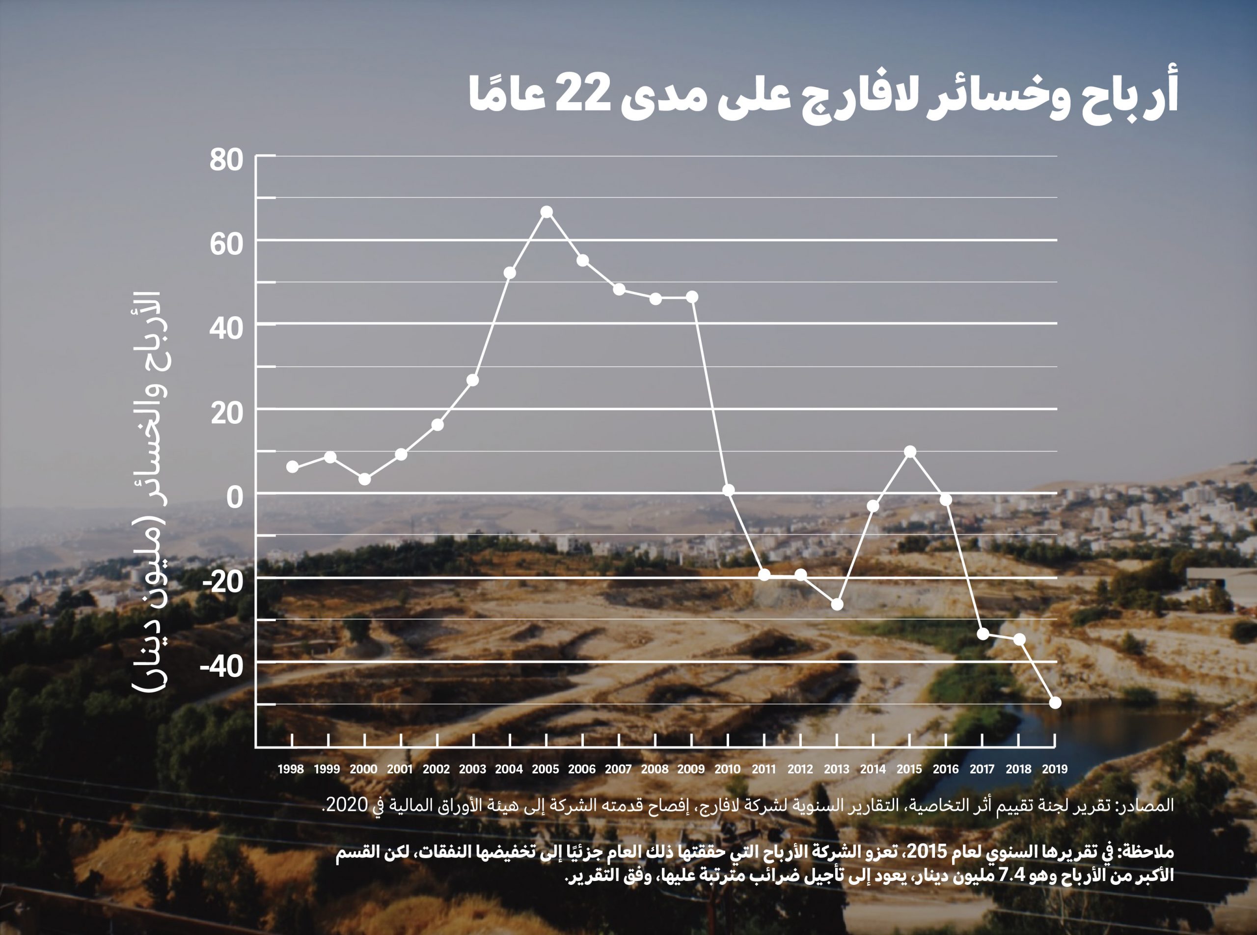 22 عام ا من لافارج في الأردن مخالفات بيئية نزاعات عمالية وإعسار 7iber حبر